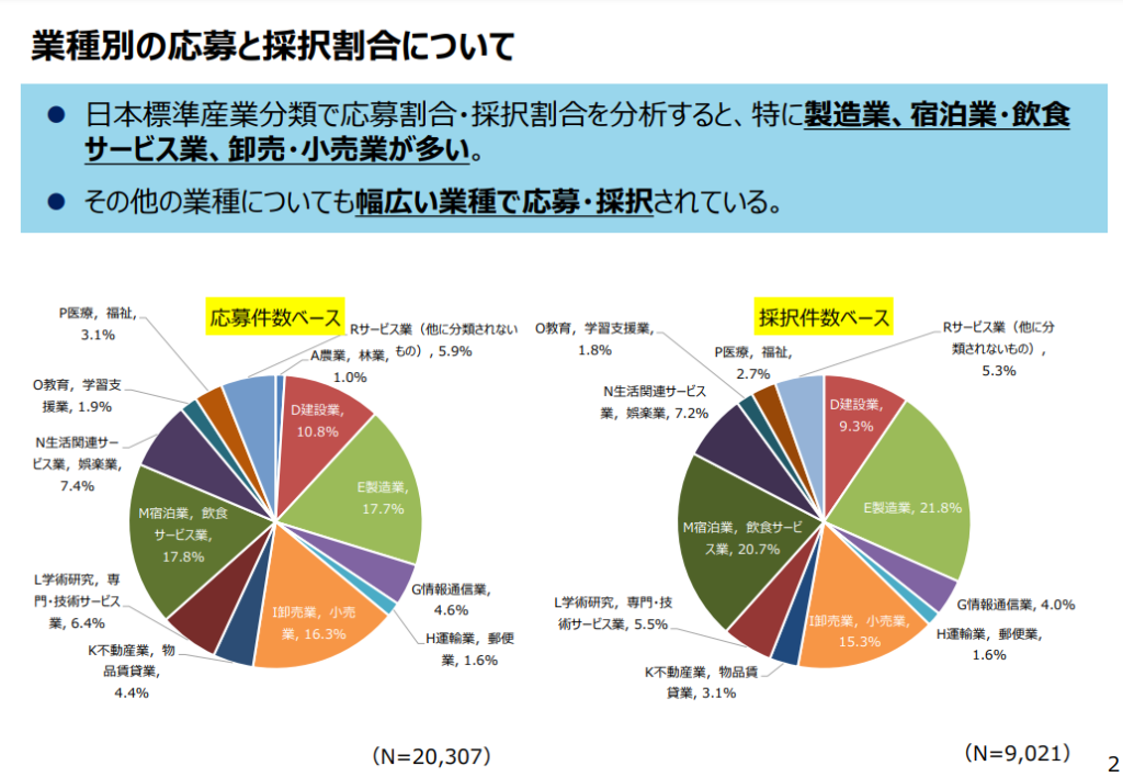 事業再構築補助金の3次公募の業種別における応募と採択割合について